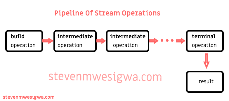 Diagram For The Pipeline Of Stream Operations